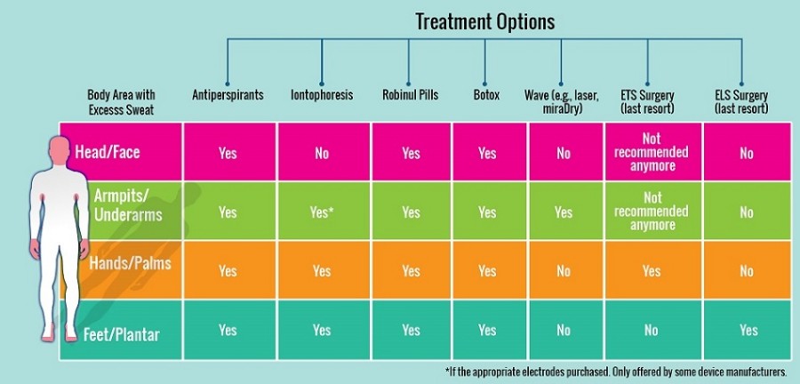 Hyperhidrosis Treatment Strategy